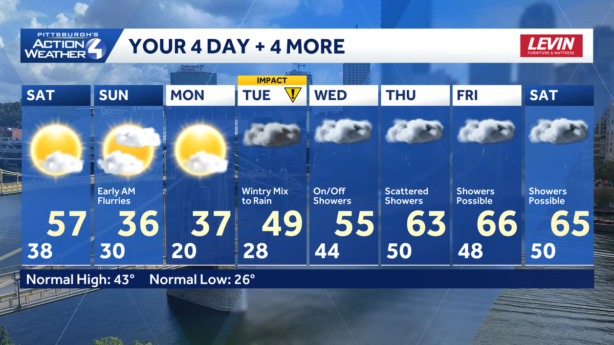 A Nice Start to the Weekend. Colder on Sunday