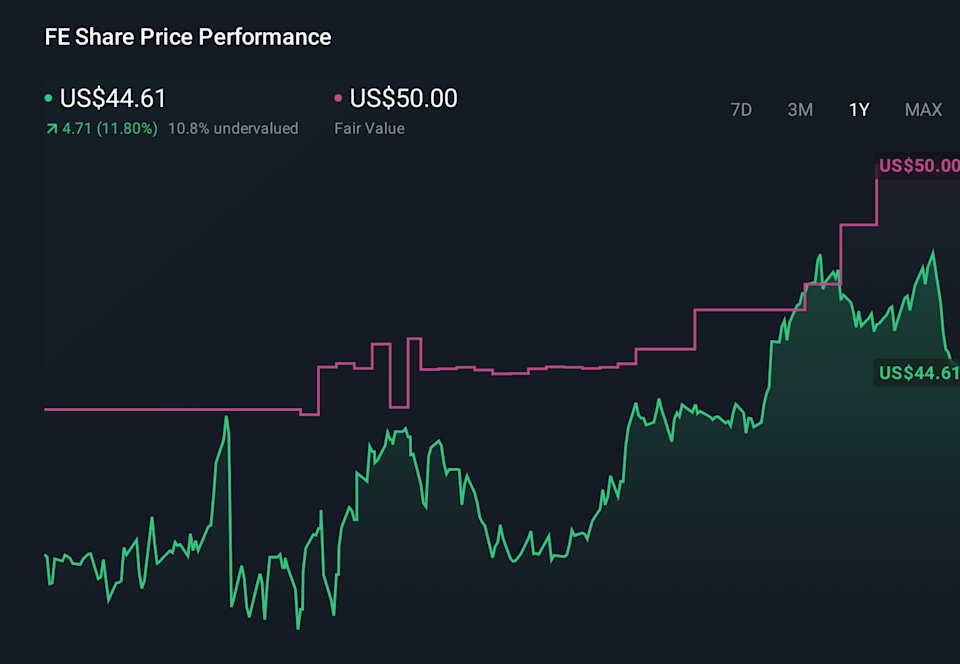 FE 1-Year Stock Price Chart