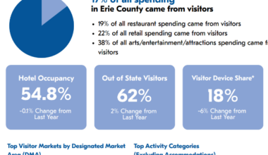 VisitErie has Released 2025 Visitor Report | News