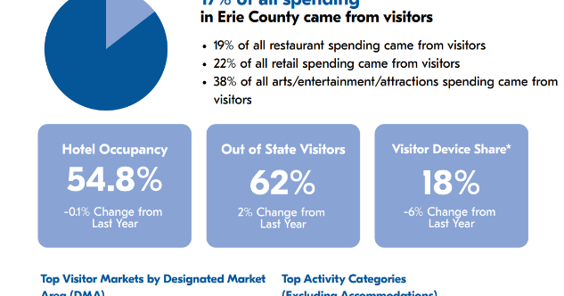VisitErie has Released 2025 Visitor Report | News