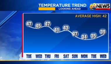 Fairly mild all week with widespread 40s and several chances for rain (not snow) | Weather