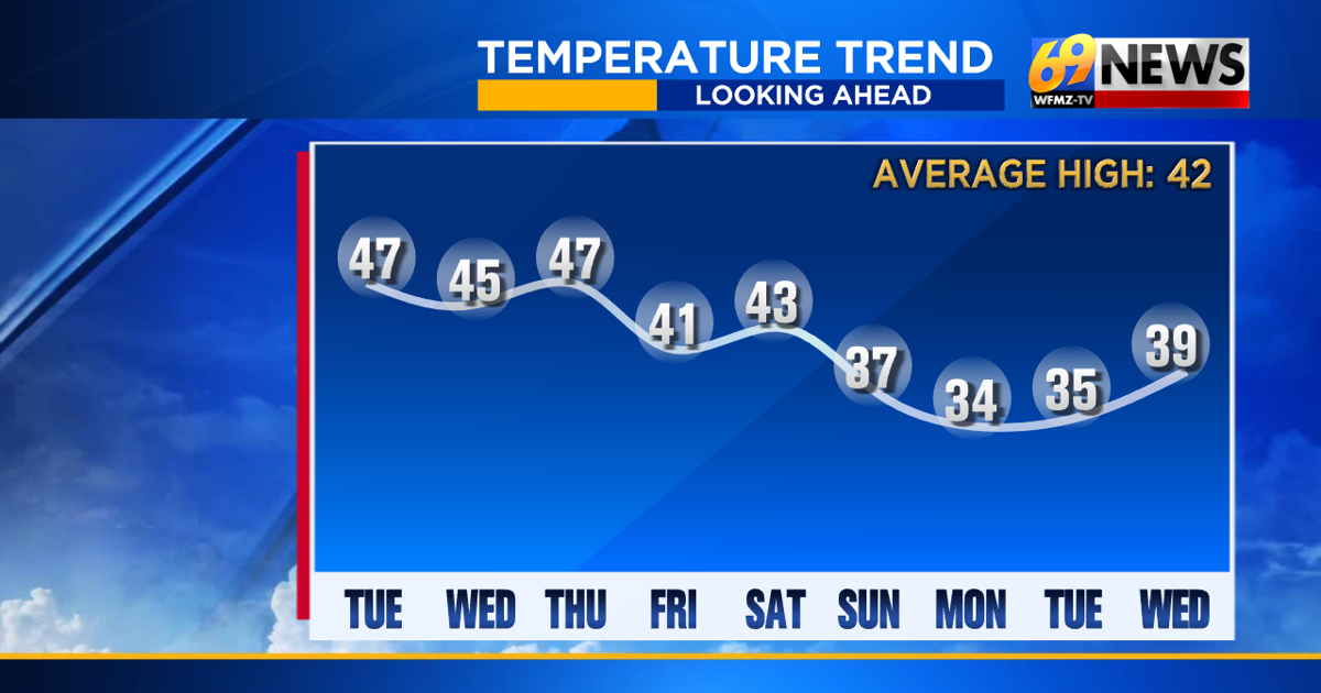 Fairly mild all week with widespread 40s and several chances for rain (not snow) | Weather