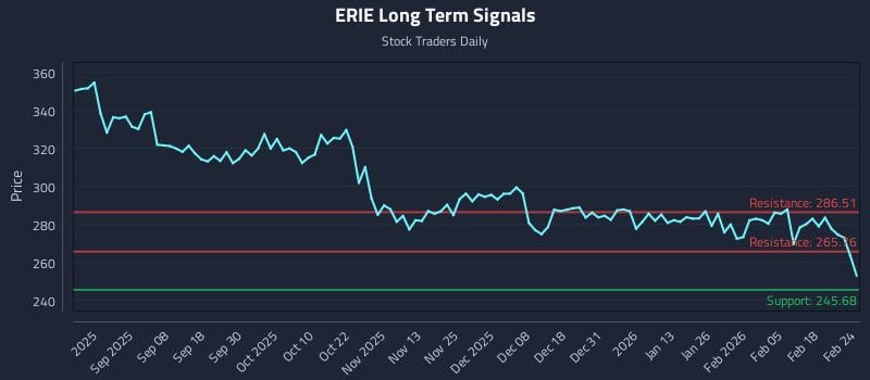 ERIE Long Term Analysis for February 24 2026