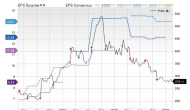 Price, Consensus and EPS Surprise Chart for ERIE
