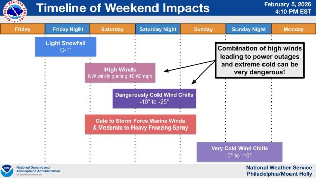 The National Weather Service timeline of weekend weather impacts forecast issued Thursday, Feb. 5, 2020 at 4:10 p.m. (Courtesy of the National Weather Service)