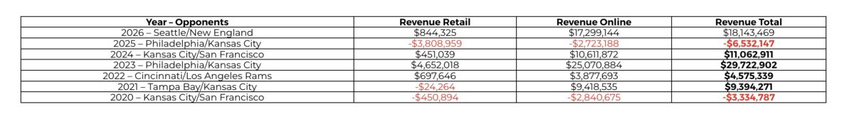 image of the Pennsylvania sports betting figures related to the revenue that super bowl bets generated for the game between seattle and new england.