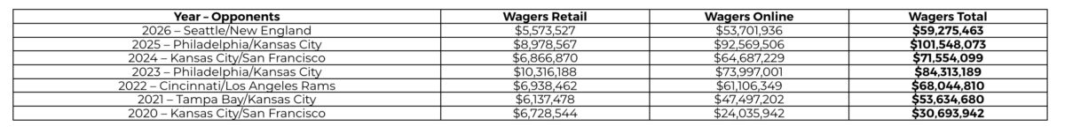 a screenshot of the pennsylvania sports betting wagers placed on the super bowl, which were down over 40% compared to last year's big game.