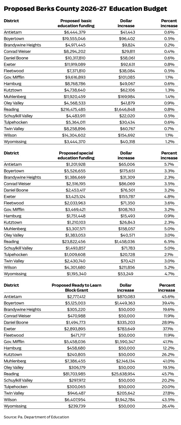 Proposed state education funding for Berks County schools.