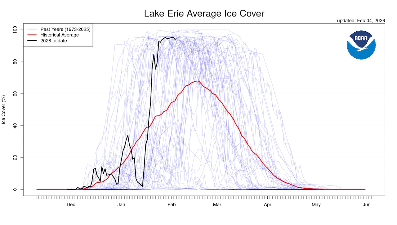 Graph showing Lake Erie ice coverage with lines for 2026 to date, historical average and past years