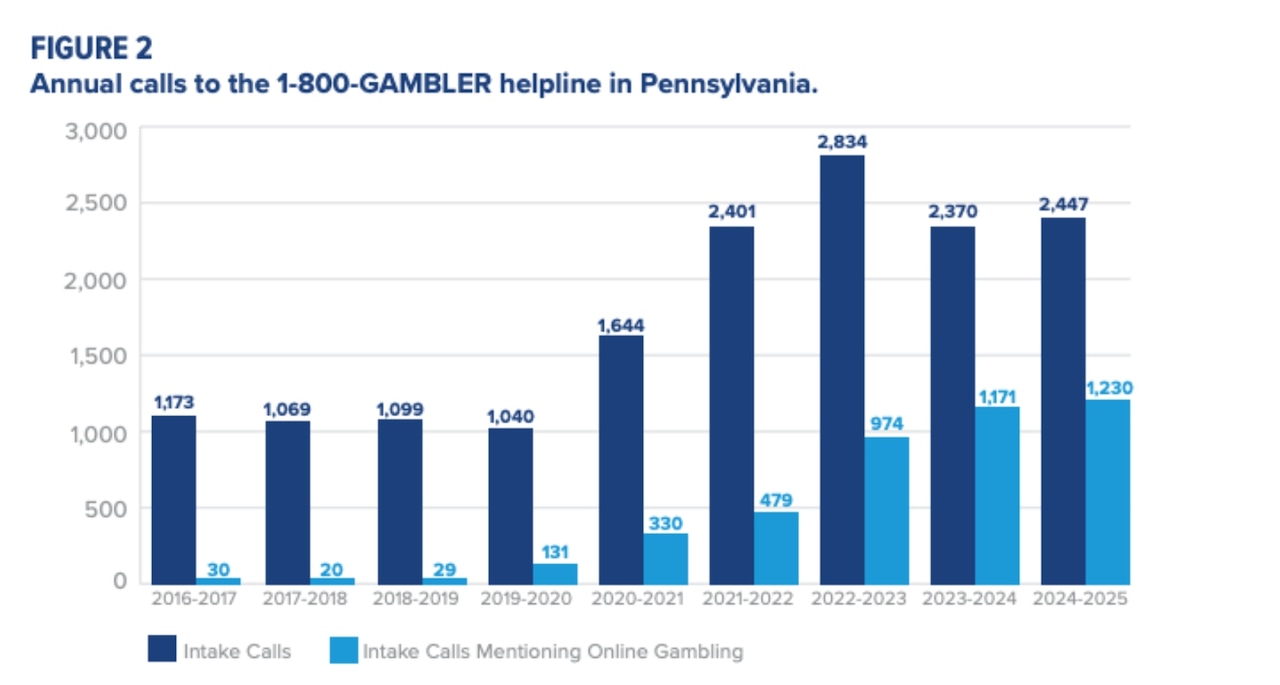 A screenshot of a chart from the 2025 Pennsylvania Interactive Gaming Assessment showing data on call volume to the National Problem Gambling Helpline