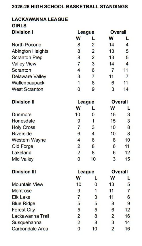 2025-26 Lackawanna League Basketball