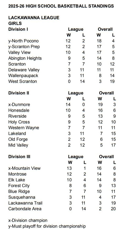 2025-26 Lackawanna League Standings