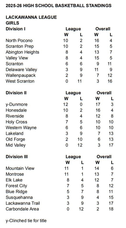 2025-26 Lackawanna League Standings