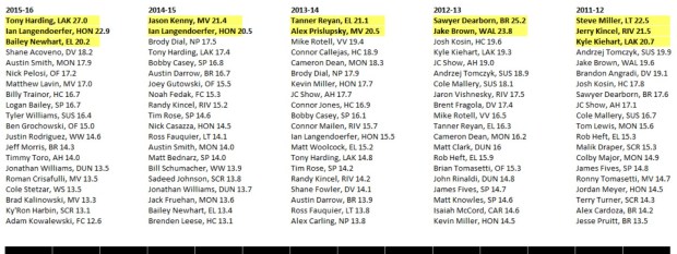 2025-26 Lackawanna League Scoring