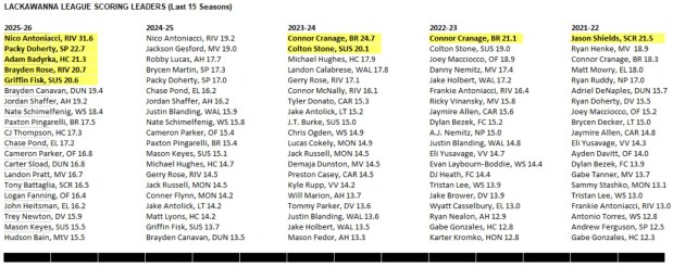 2025-26 Lackawanna League Basketball