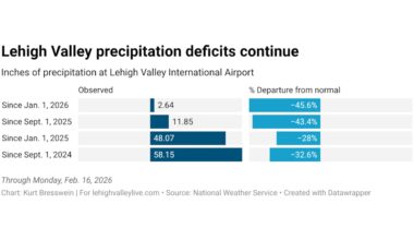 Lehigh Valley weather: How bad is the drought, and how much rain are we expecting?