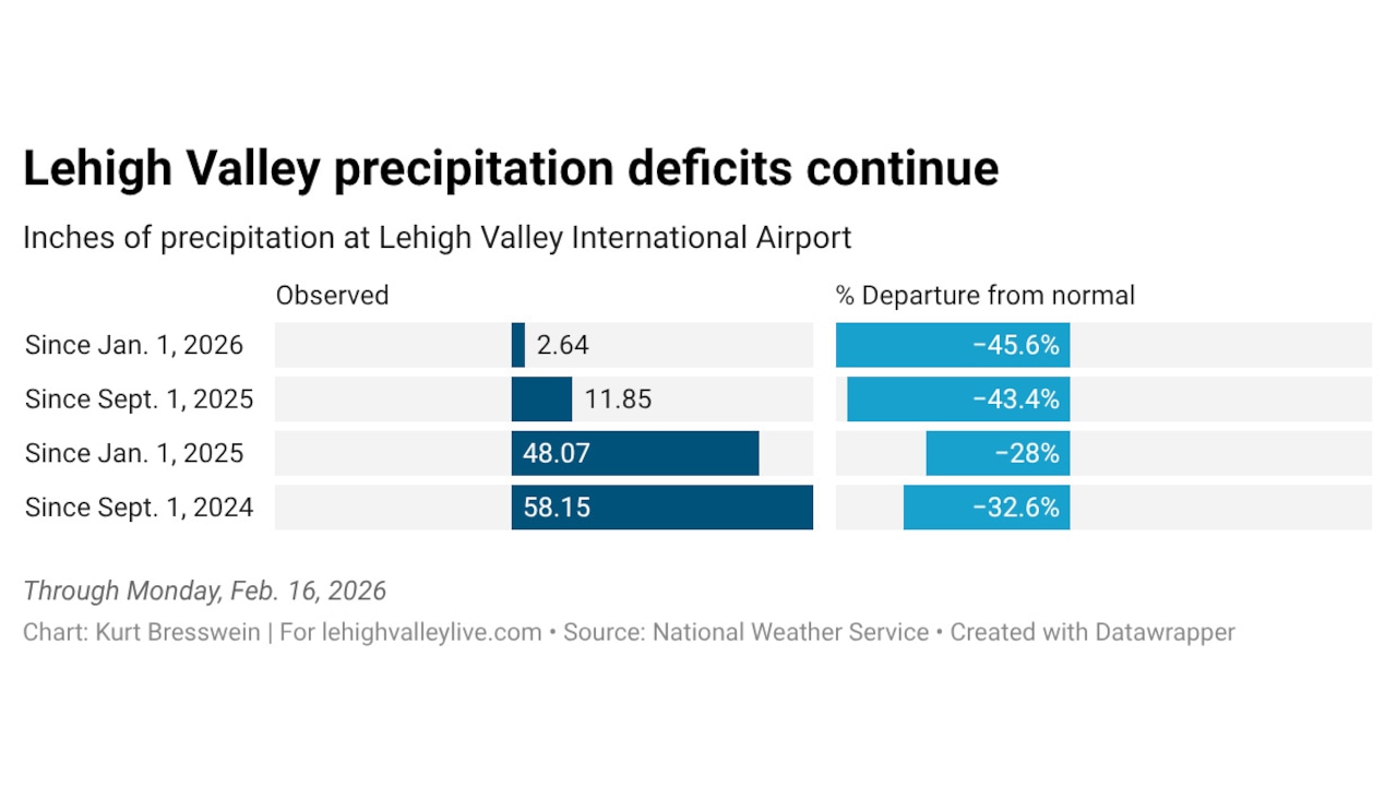 Lehigh Valley weather: How bad is the drought, and how much rain are we expecting?