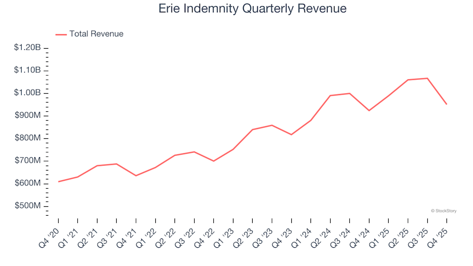 Erie Indemnity Quarterly Revenue