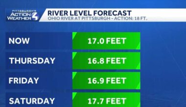 Pittsburgh rivers remain below flood levels despite snowmelt