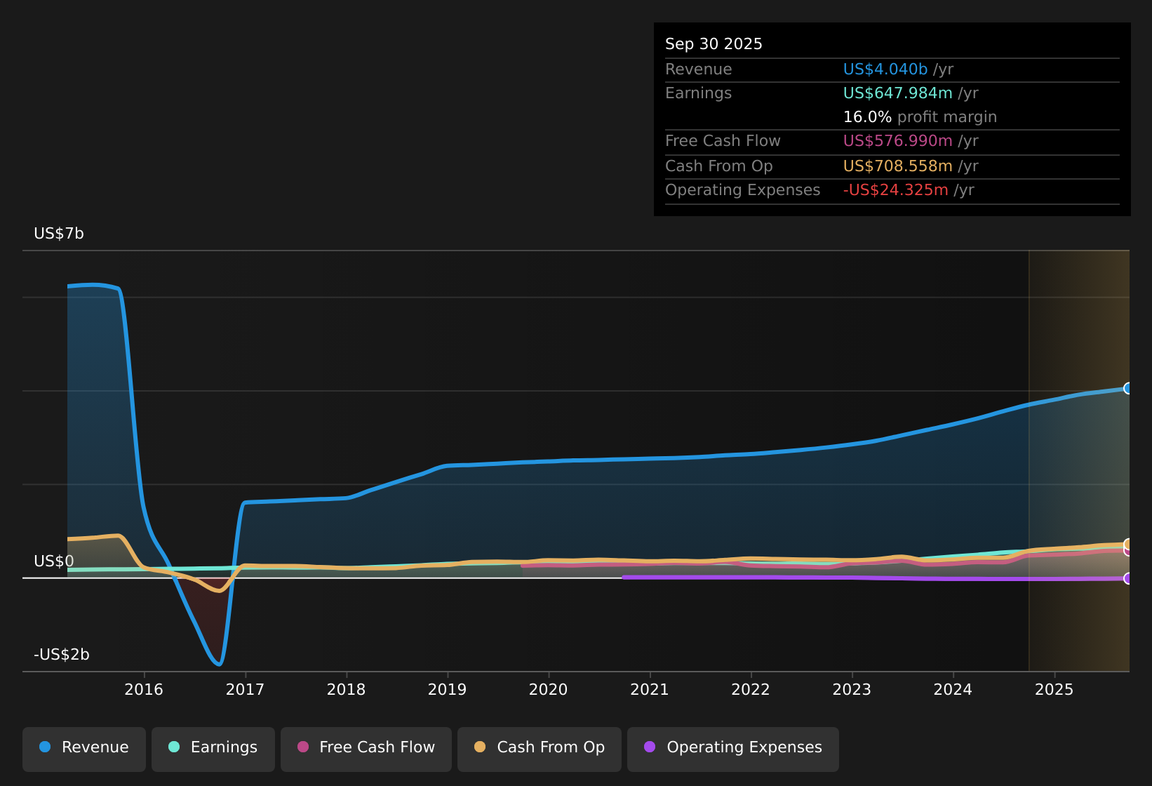 NasdaqGS:ERIE Earnings & Revenue History as at Feb 2026