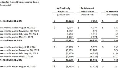 FRMO Corp. Completes Restatement of Previously Issued Financial Statements