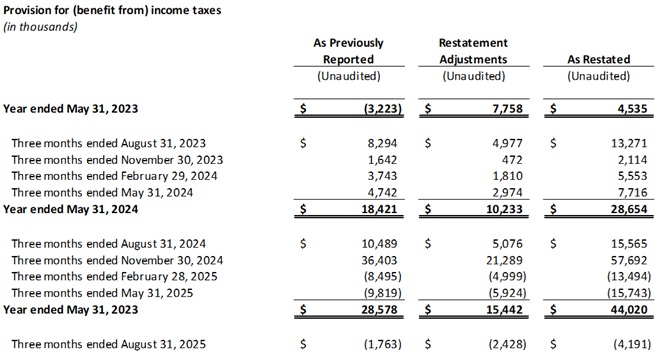FRMO Corp. Completes Restatement of Previously Issued Financial Statements