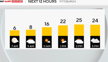 Temperatures in the Pittsburgh area will be back in the 20s today with some sunshine