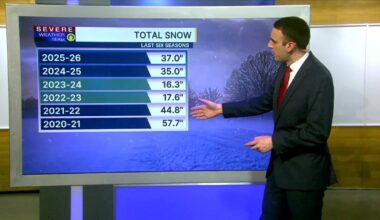 Where Pittsburgh stands on total snowfall for the winter season – WPXI