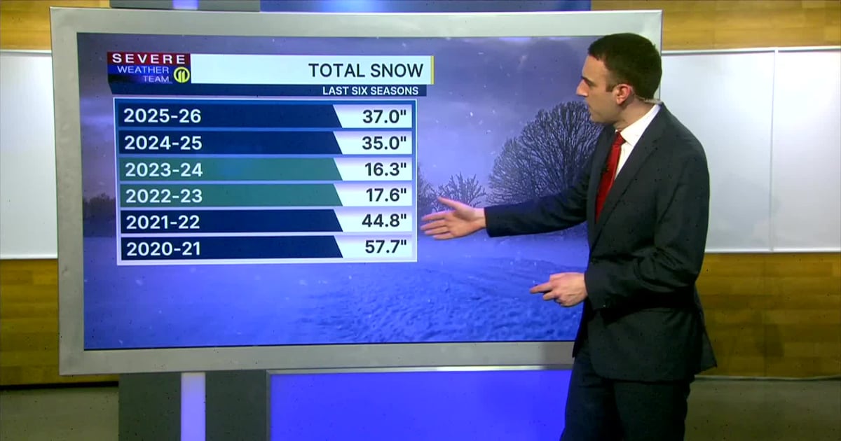 Where Pittsburgh stands on total snowfall for the winter season – WPXI