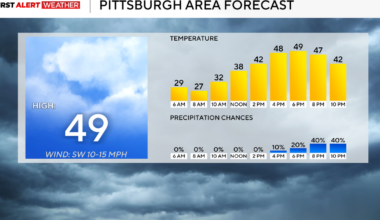 High temperatures in the Pittsburgh area today are expected to be near 50 degrees