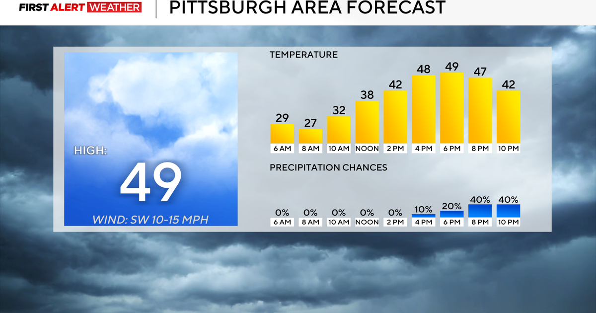 High temperatures in the Pittsburgh area today are expected to be near 50 degrees