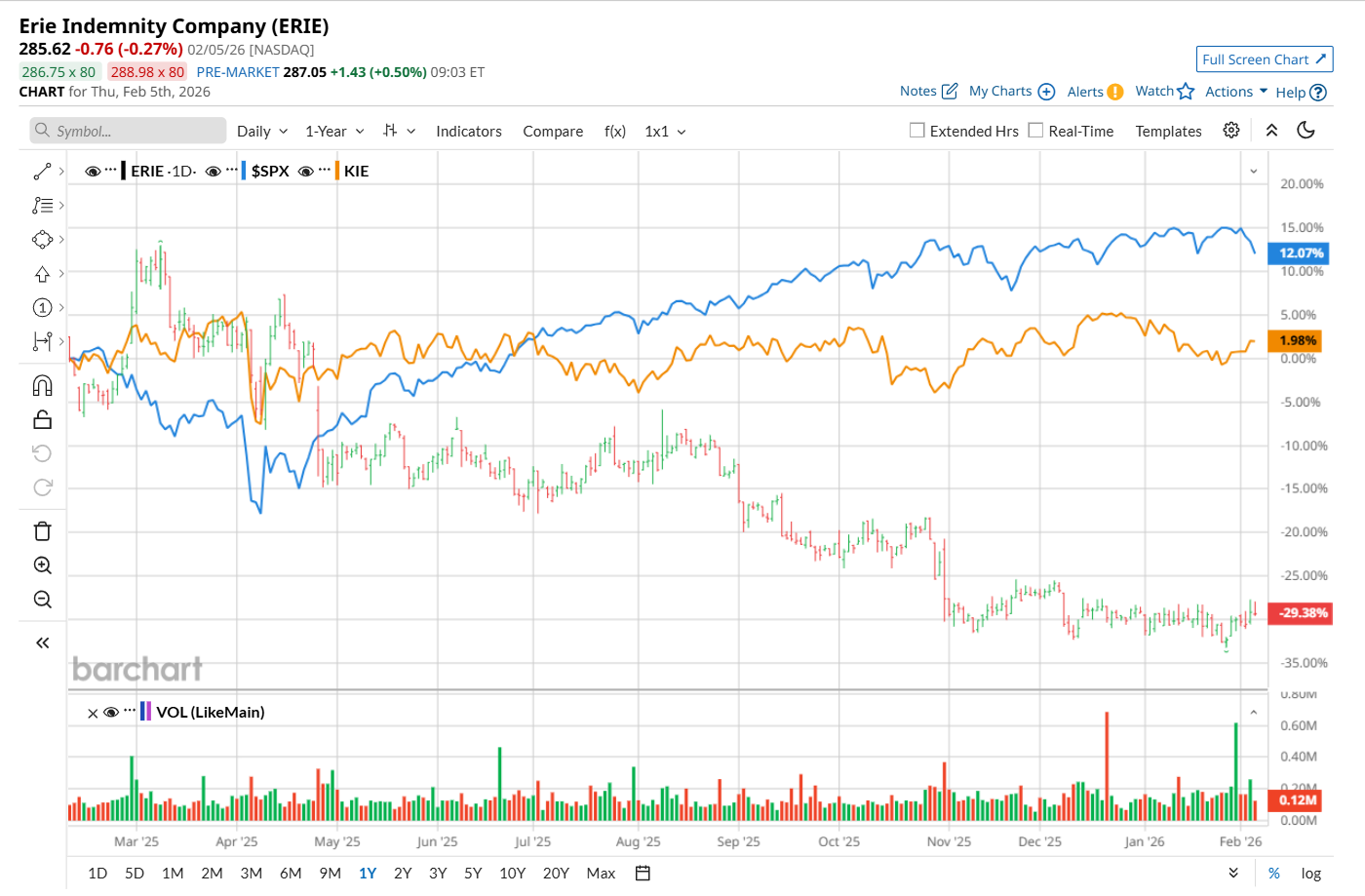 Are Wall Street Analysts Predicting Erie Indemnity Company Stock Will Climb or Sink?