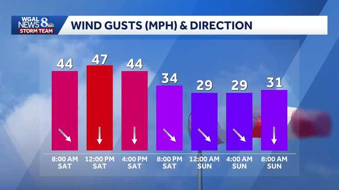 Weather graphic weather graphic