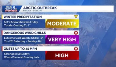 Snow showers Friday, followed by brutal weekend winds in south-central Pa.