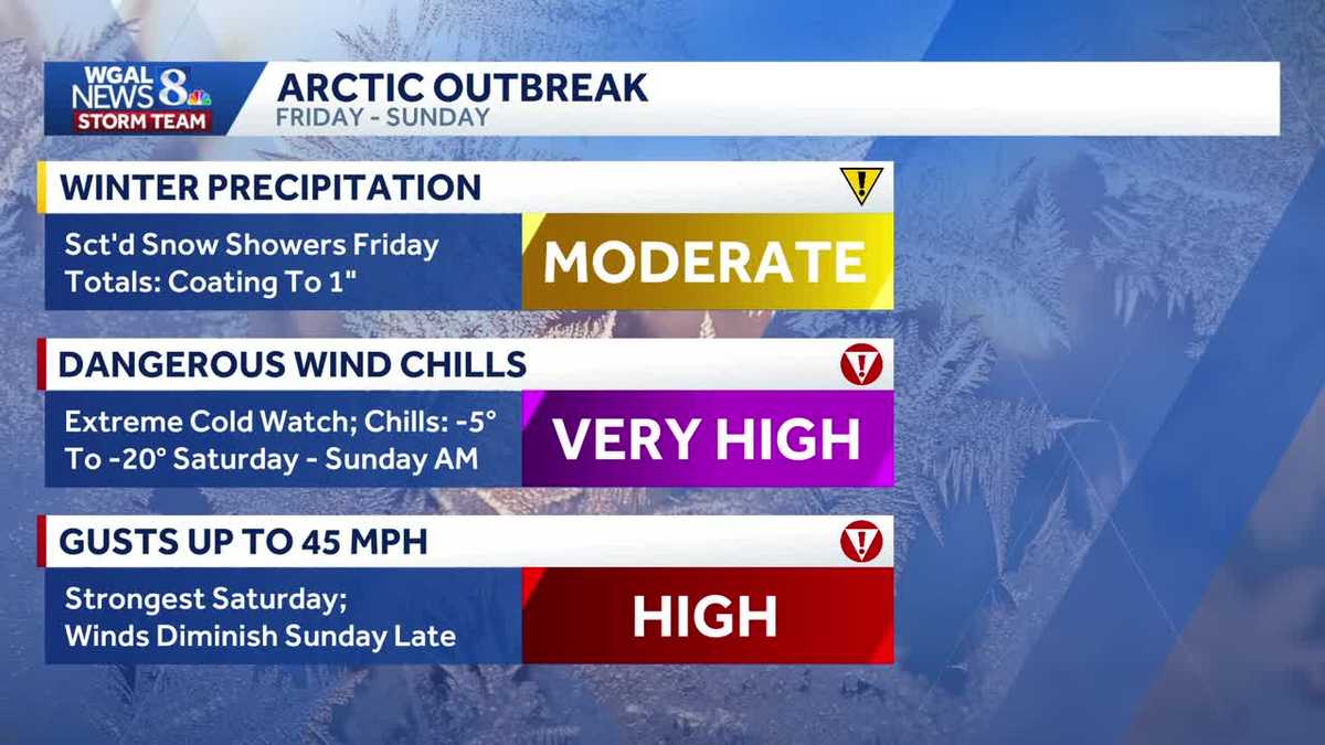 Snow showers Friday, followed by brutal weekend winds in south-central Pa.