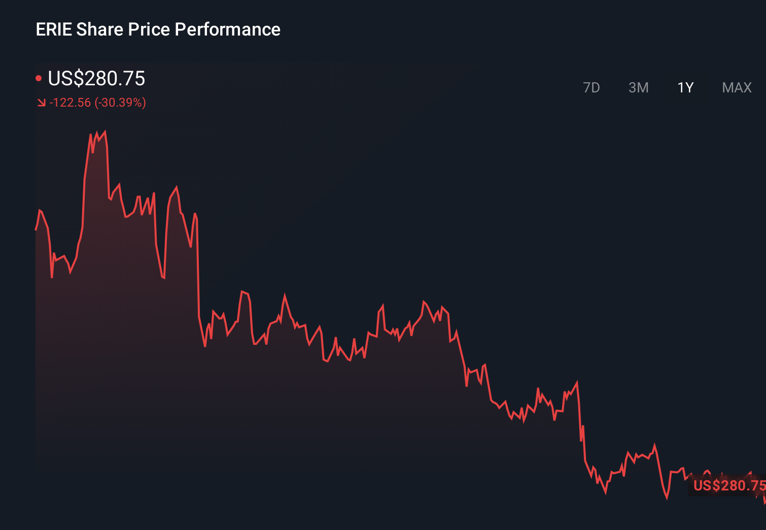 NasdaqGS:ERIE 1-Year Stock Price Chart