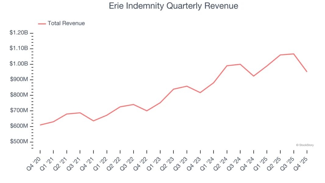 Erie Indemnity Quarterly Revenue