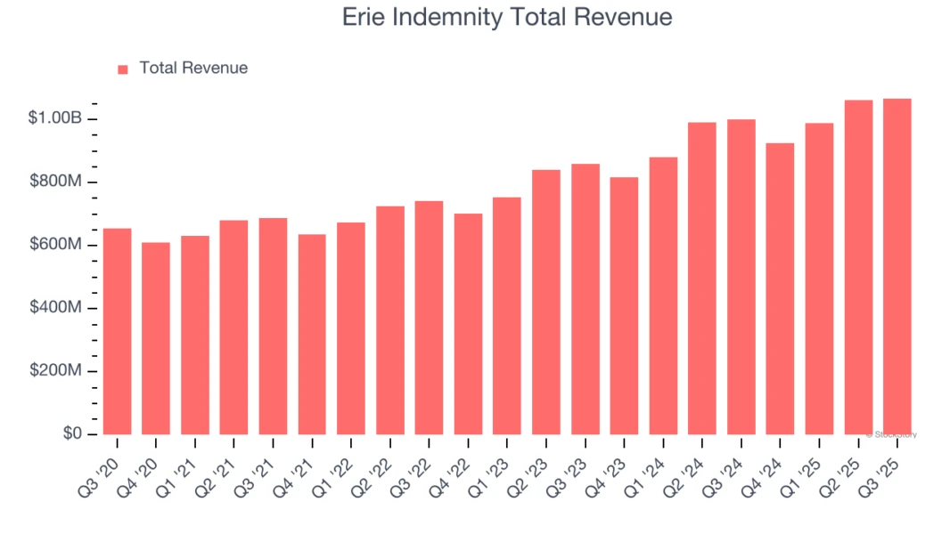 Erie Indemnity Total Revenue