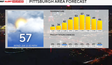 It's going to be a pleasant day in the Pittsburgh area with high temperatures in the 50s