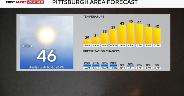 Pittsburgh-area skies will remain cloudy today after the morning fog burns off