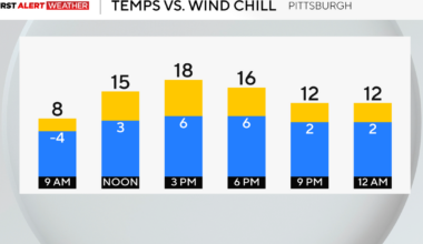 Pittsburgh slowly but surely finds its way out of the deep freeze, but more snow is looming