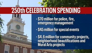 Philadelphia to spend $120M on 2026 America’s 250th birthday events