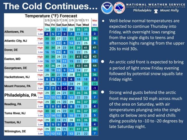Single-digit lows return to the region this weekend according to the National Weather Service forecast. (Courtesy of the National Weather Service)