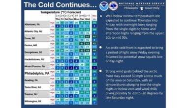Snow, extreme cold forecast for southeastern PA, NJ in the Philly region