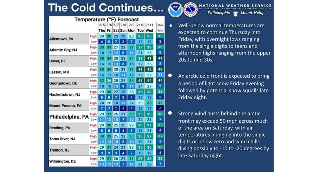 Snow, extreme cold forecast for southeastern PA, NJ in the Philly region