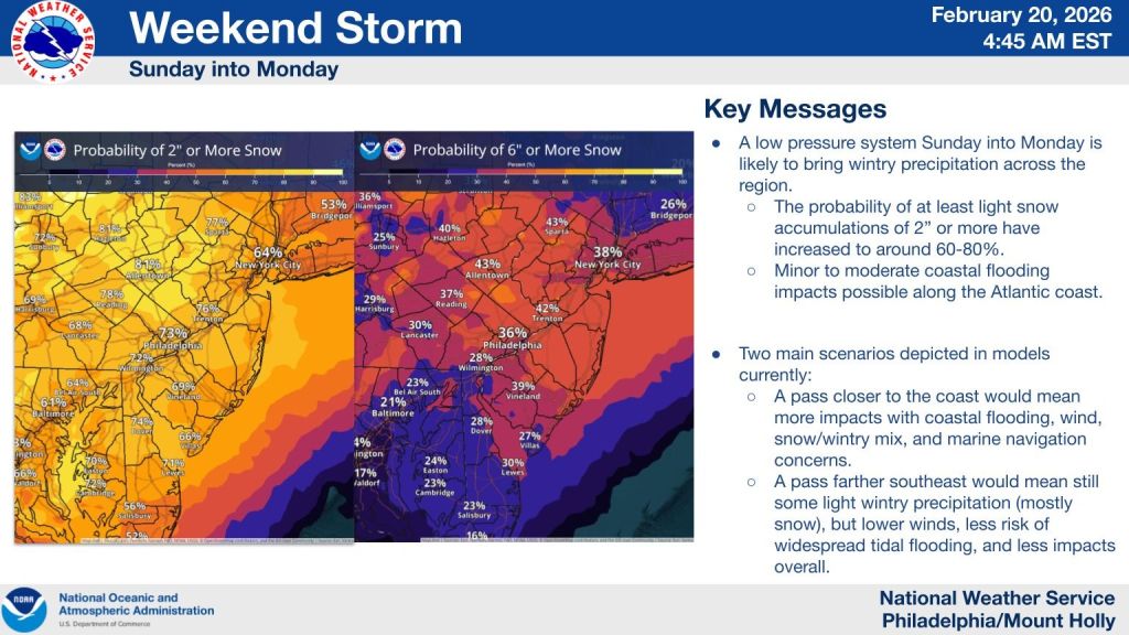 70% or more chance of snow Sunday for southeastern PA, NJ, Philly region