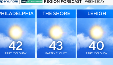 Above-freezing high temperatures continue in Philadelphia area. Here's the weather forecast.