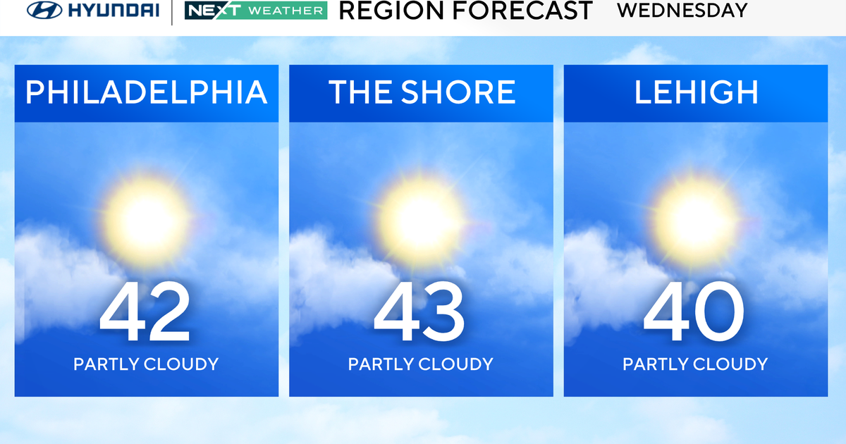 Forecast for Wendesday, partly cloudy across the area, high of 42 in Philly, 43 at the shore, 40 in Lehigh Valley