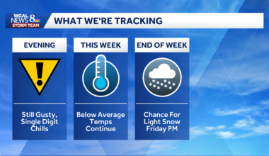 Blustery winds continue along with single digit chills this evening in south-central Pennsylvania