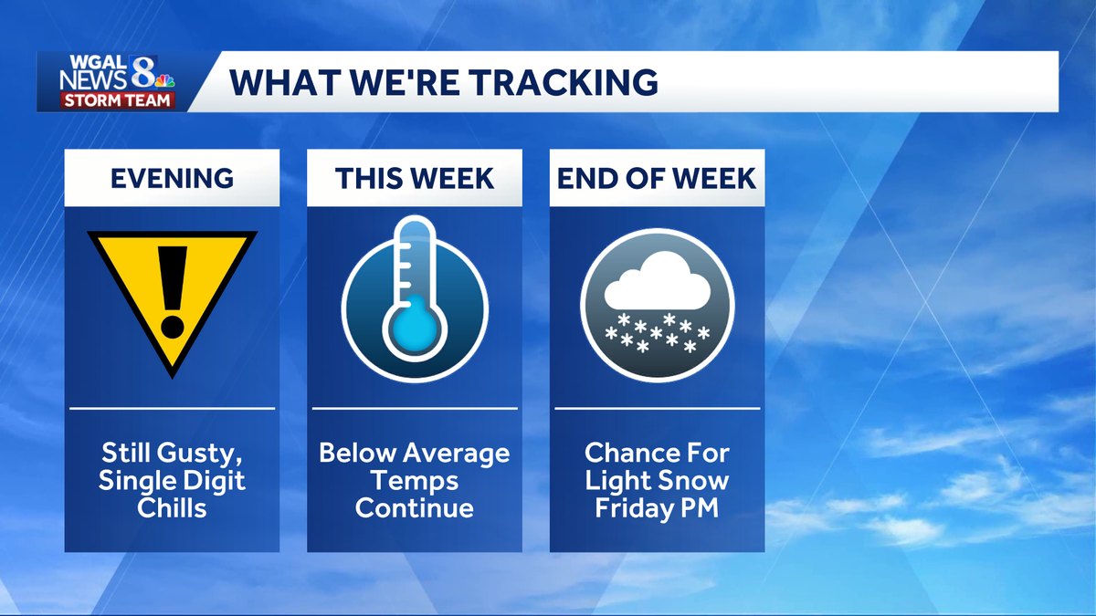 Blustery winds continue along with single digit chills this evening in south-central Pennsylvania